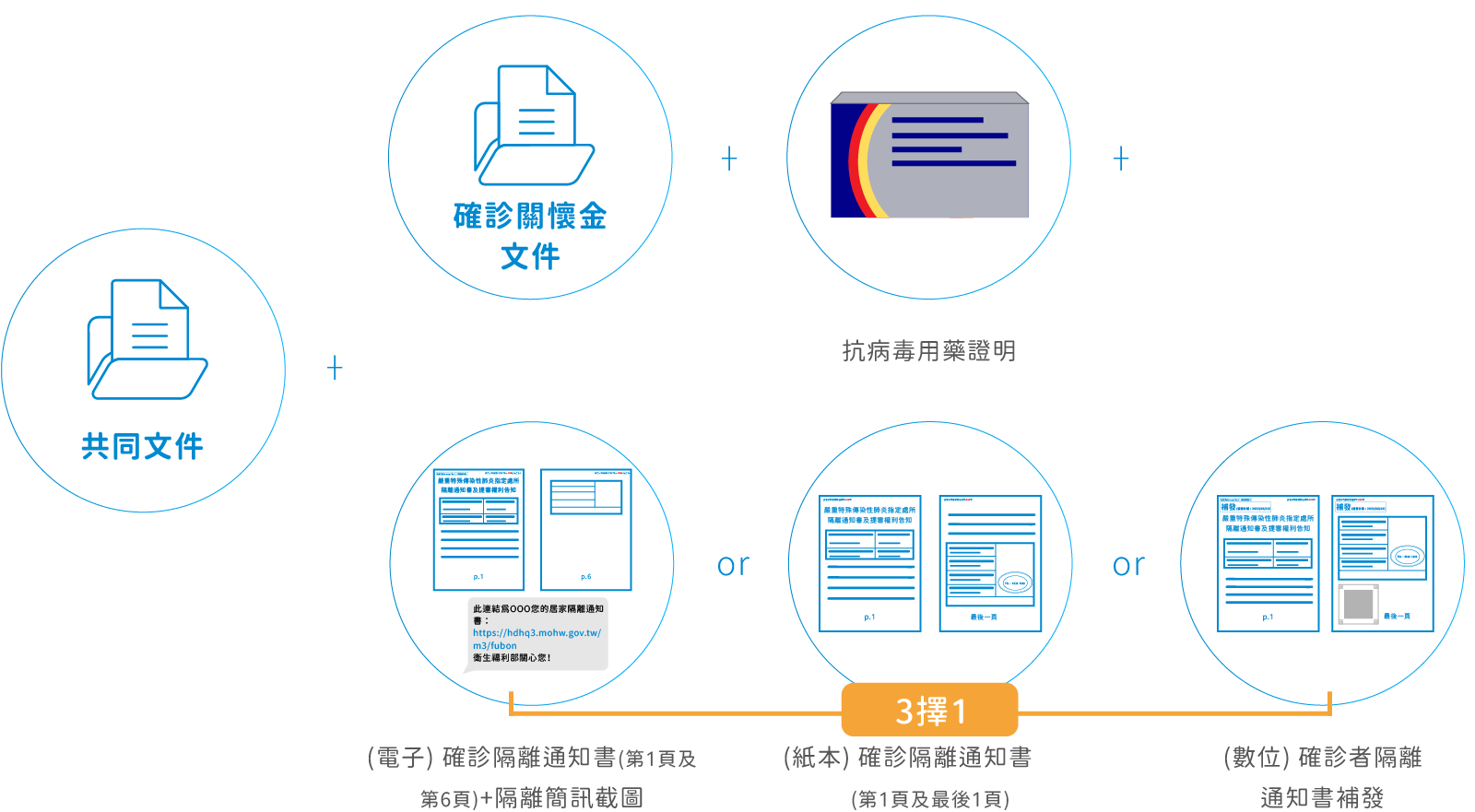 住院日額(居家/檢疫所)-應備文件