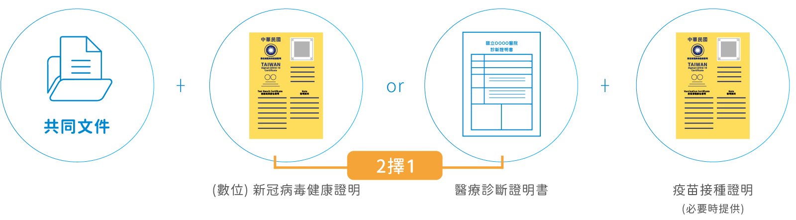 確診關懷金-應備文件