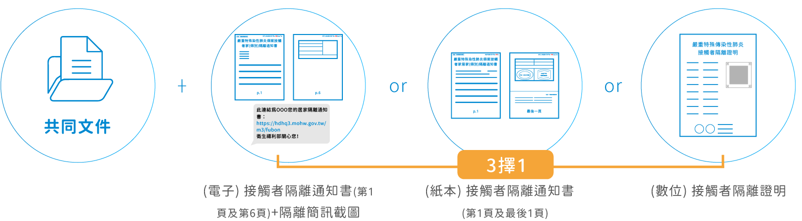 隔離費用-應備文件