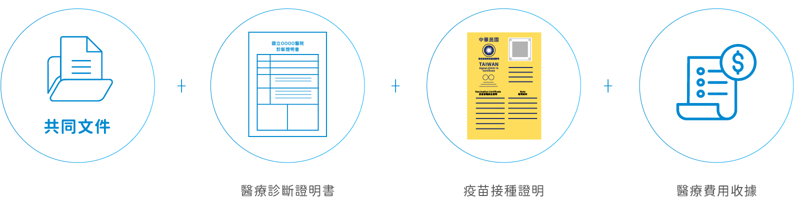 疫苗預防保障實支實付住院醫療-應備文件