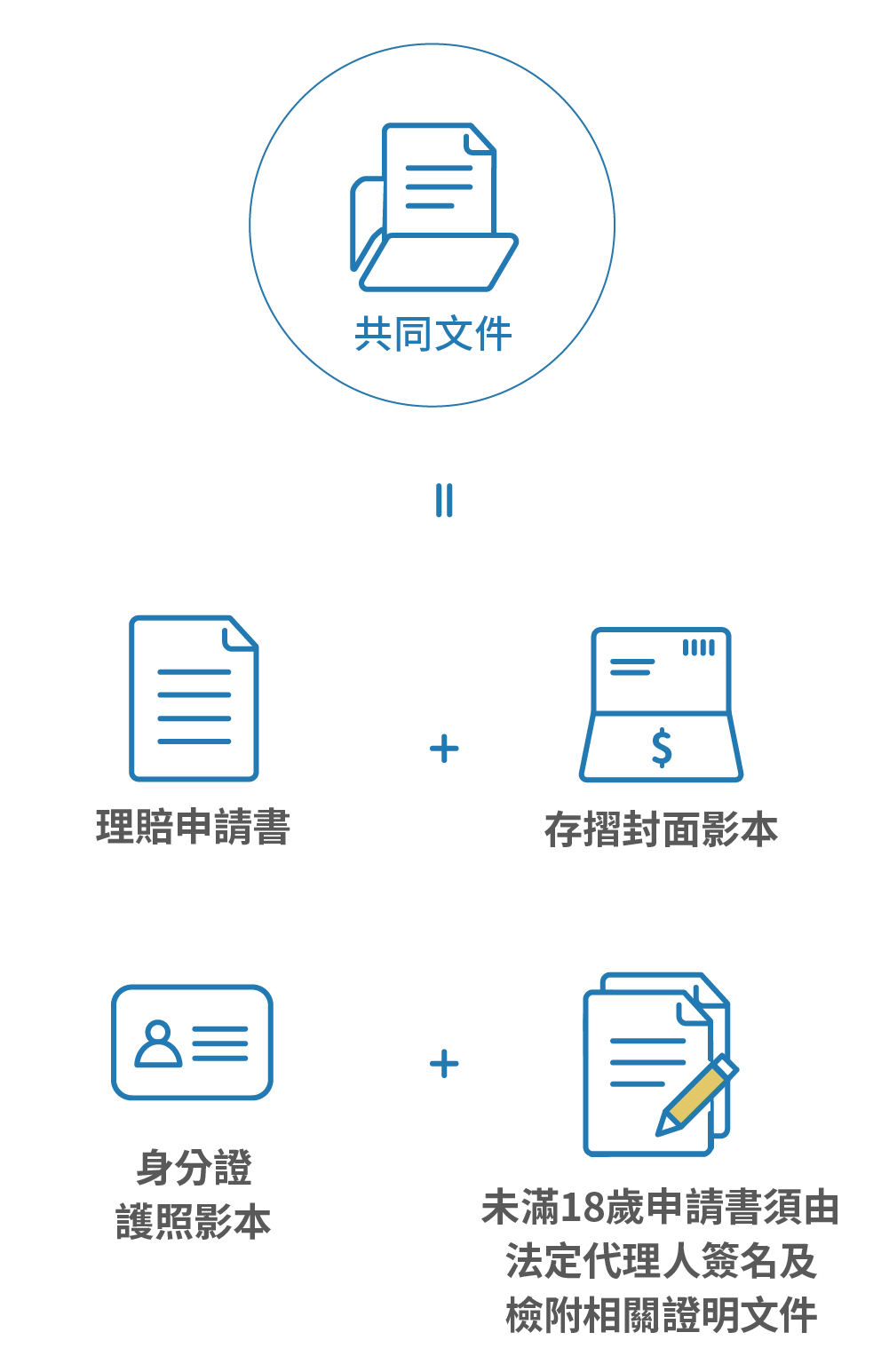 申請理賠共同文件(Mobile)為理賠申請書、存摺影本、身分證影本及未滿18歲法定代理人簽名文件