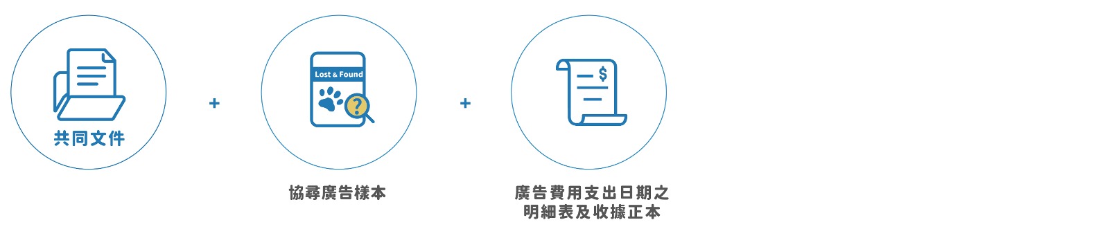 協尋廣告費用(PC)應備文件為共同文件、協尋廣告費用樣本及廣告費用支出日期之明細表及收據正本