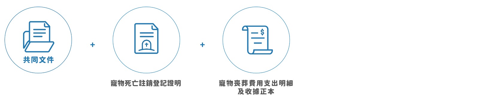 協尋廣告費用(PC)應備文件為共同文件、寵物死亡註銷登記證明及寵物喪葬費用支出明細及收據正本