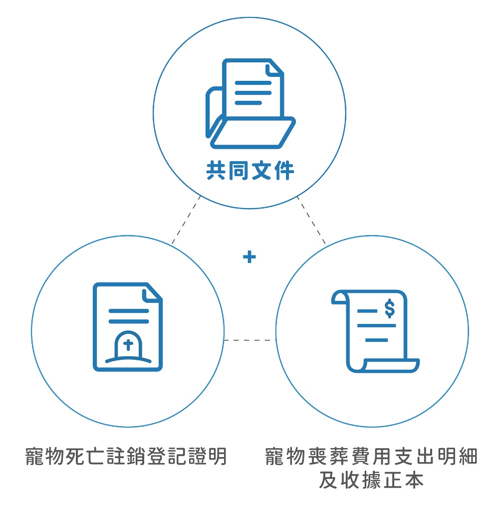 協尋廣告費用(Mobile)應備文件為共同文件、寵物死亡註銷登記證明及寵物喪葬費用支出明細及收據正本