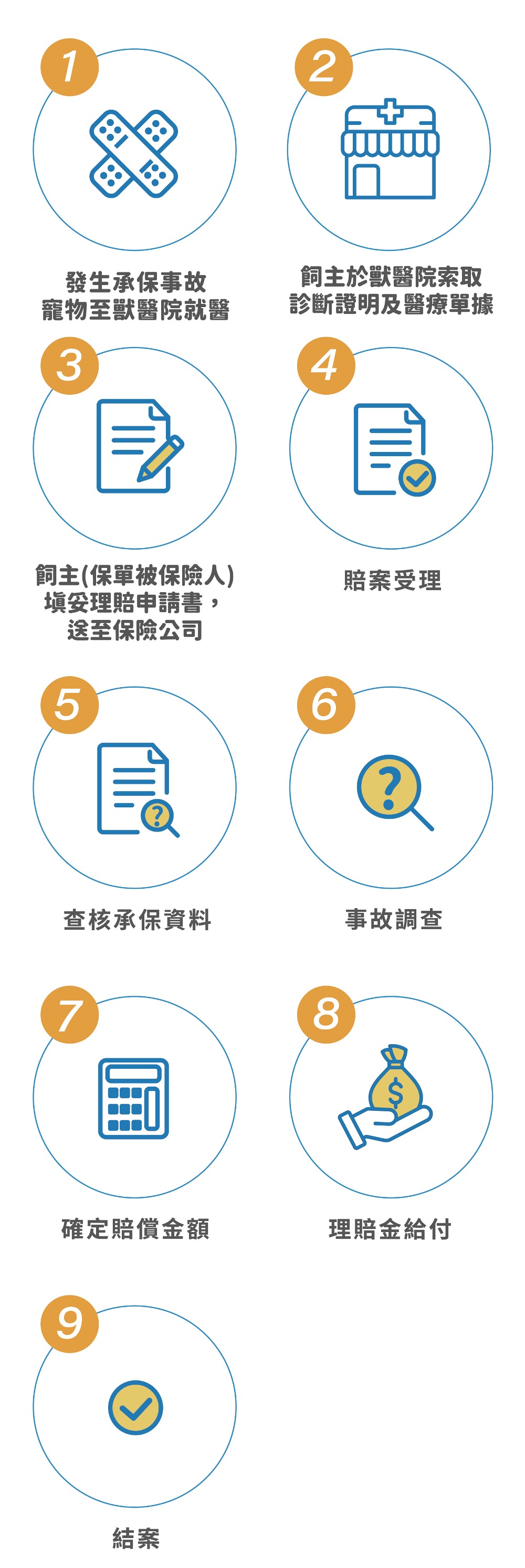 寵物險理賠流程(Mobile)為帶寵物至醫療院所就診、索取診斷證明及醫療單據、填妥理賠申請書送至保險公司，保險公司受理、審核無誤後進行賠付作業