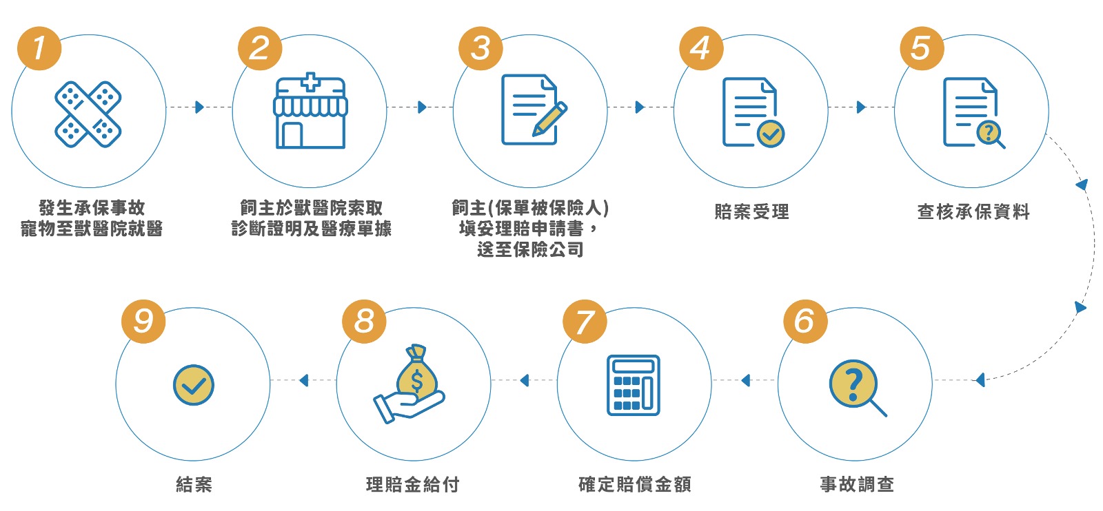 寵物險理賠流程(PC)為帶寵物至醫療院所就診、索取診斷證明及醫療單據、填妥理賠申請書送至保險公司，保險公司受理、審核無誤後進行賠付作業