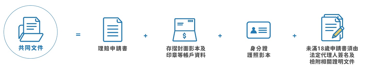 申請理賠共同文件(PC)為理賠申請書、存摺影本、身分證影本及未滿18歲法定代理人簽名文件