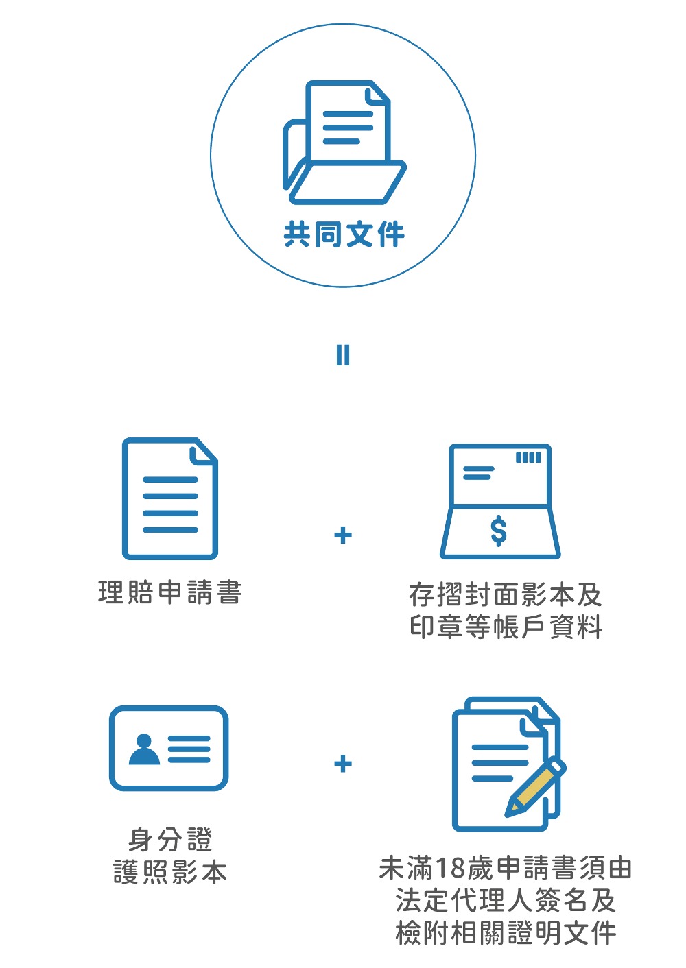 申請理賠共同文件(Mobile)為理賠申請書、存摺影本、身分證影本及未滿18歲法定代理人簽名文件