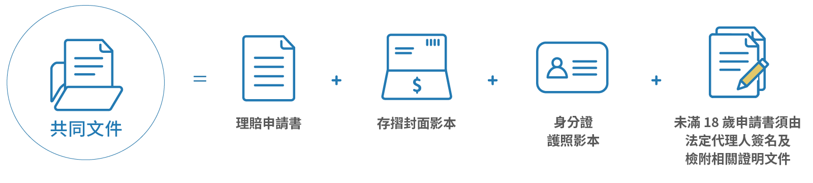 住宅火災及地震保險的共同應備文件包含理賠申請書、存摺封面影本、身分證影本及若被保險人未滿18歲須由法定代理人簽名