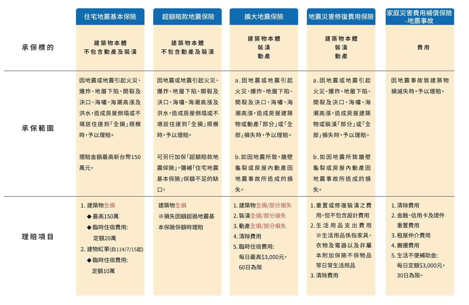 富邦產險地震險比較圖